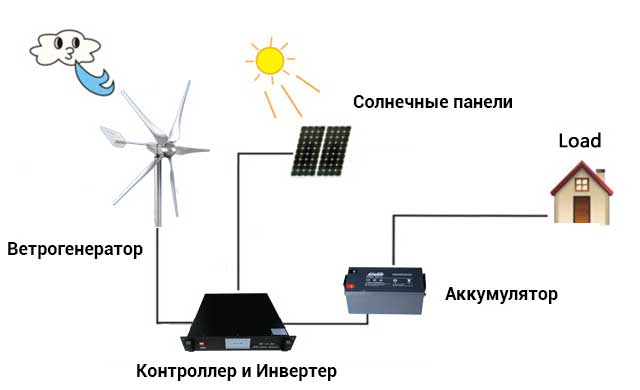 Модульный ветрогенератор с солнечными панелями для города